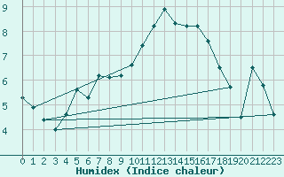 Courbe de l'humidex pour Boulc (26)