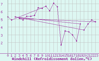 Courbe du refroidissement olien pour Envalira (And)
