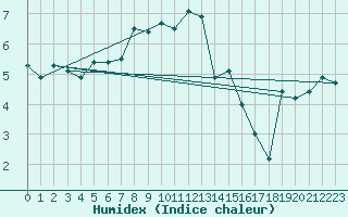 Courbe de l'humidex pour Envalira (And)