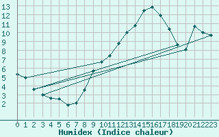 Courbe de l'humidex pour Baza Cruz Roja