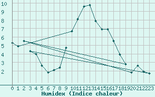 Courbe de l'humidex pour Cervera de Pisuerga