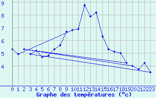 Courbe de tempratures pour Cimetta