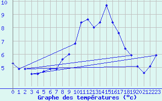 Courbe de tempratures pour Herwijnen Aws