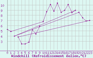 Courbe du refroidissement olien pour Grenoble/agglo Le Versoud (38)