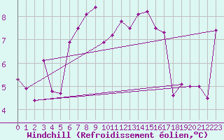 Courbe du refroidissement olien pour Piz Martegnas