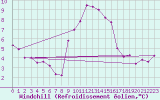 Courbe du refroidissement olien pour Dole-Tavaux (39)