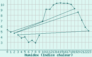 Courbe de l'humidex pour Pordic (22)