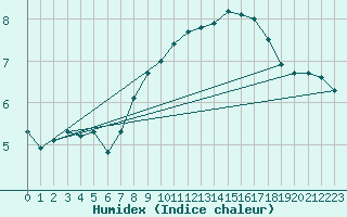 Courbe de l'humidex pour Bedford