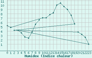 Courbe de l'humidex pour Glasgow (UK)