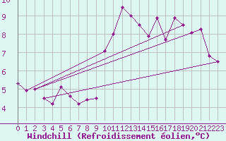 Courbe du refroidissement olien pour Vitigudino