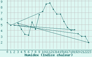 Courbe de l'humidex pour Binn