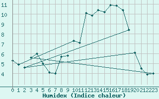 Courbe de l'humidex pour Brest (29)