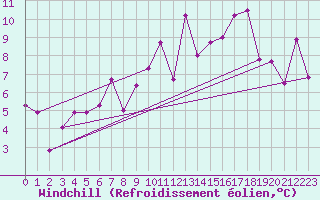 Courbe du refroidissement olien pour Drogden