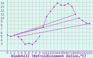 Courbe du refroidissement olien pour Aix-en-Provence (13)