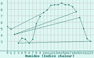 Courbe de l'humidex pour Bad Hersfeld