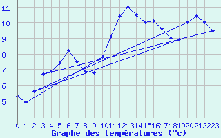 Courbe de tempratures pour Bourges (18)