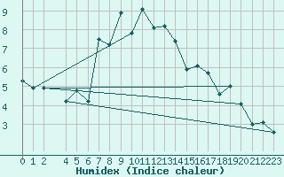 Courbe de l'humidex pour Susendal-Bjormo