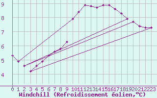 Courbe du refroidissement olien pour Le Vigan (30)