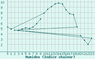 Courbe de l'humidex pour Offenbach Wetterpar