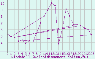 Courbe du refroidissement olien pour Zeebrugge