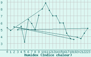 Courbe de l'humidex pour Tarcu Mountain