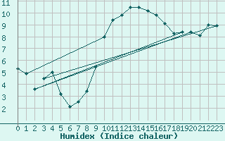 Courbe de l'humidex pour Yeovilton