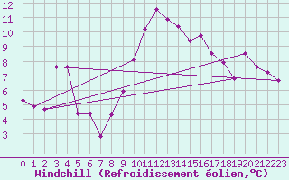 Courbe du refroidissement olien pour Galzig