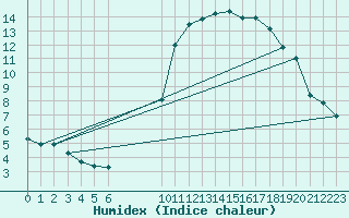 Courbe de l'humidex pour Vias (34)