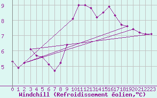Courbe du refroidissement olien pour Boulc (26)