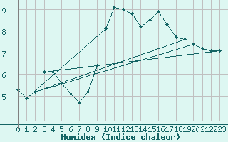 Courbe de l'humidex pour Boulc (26)