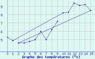 Courbe de tempratures pour Crap Masegn