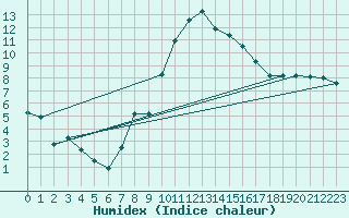 Courbe de l'humidex pour Nuerburg-Barweiler