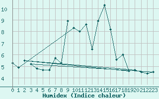 Courbe de l'humidex pour Nieuw Beerta Aws