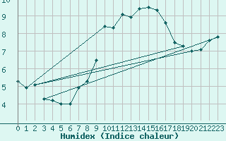 Courbe de l'humidex pour Casement Aerodrome