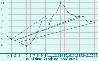 Courbe de l'humidex pour Priekuli