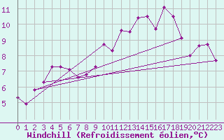 Courbe du refroidissement olien pour Herhet (Be)