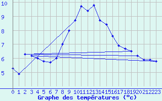 Courbe de tempratures pour Kempten