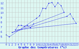 Courbe de tempratures pour Herhet (Be)