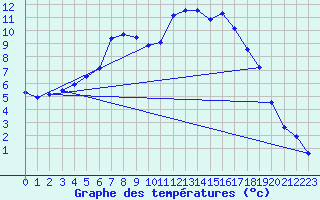 Courbe de tempratures pour Muehldorf