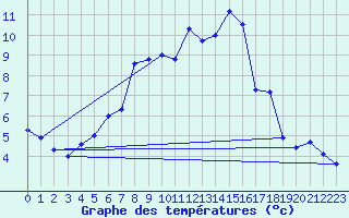 Courbe de tempratures pour Oschatz