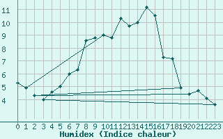 Courbe de l'humidex pour Oschatz