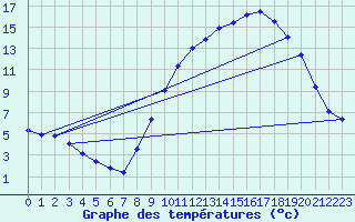 Courbe de tempratures pour Gros-Rderching (57)