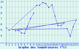 Courbe de tempratures pour La Fretaz (Sw)
