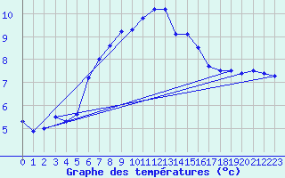 Courbe de tempratures pour Giessen