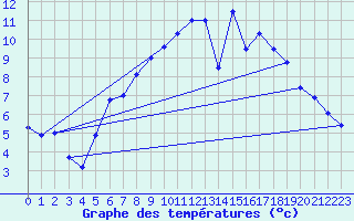 Courbe de tempratures pour Manston (UK)