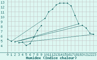 Courbe de l'humidex pour Leek Thorncliffe