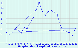 Courbe de tempratures pour Grimsel Hospiz