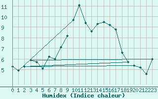 Courbe de l'humidex pour Grimsel Hospiz