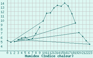 Courbe de l'humidex pour Warth