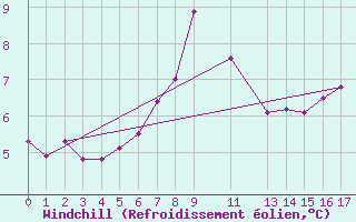 Courbe du refroidissement olien pour Kegnaes